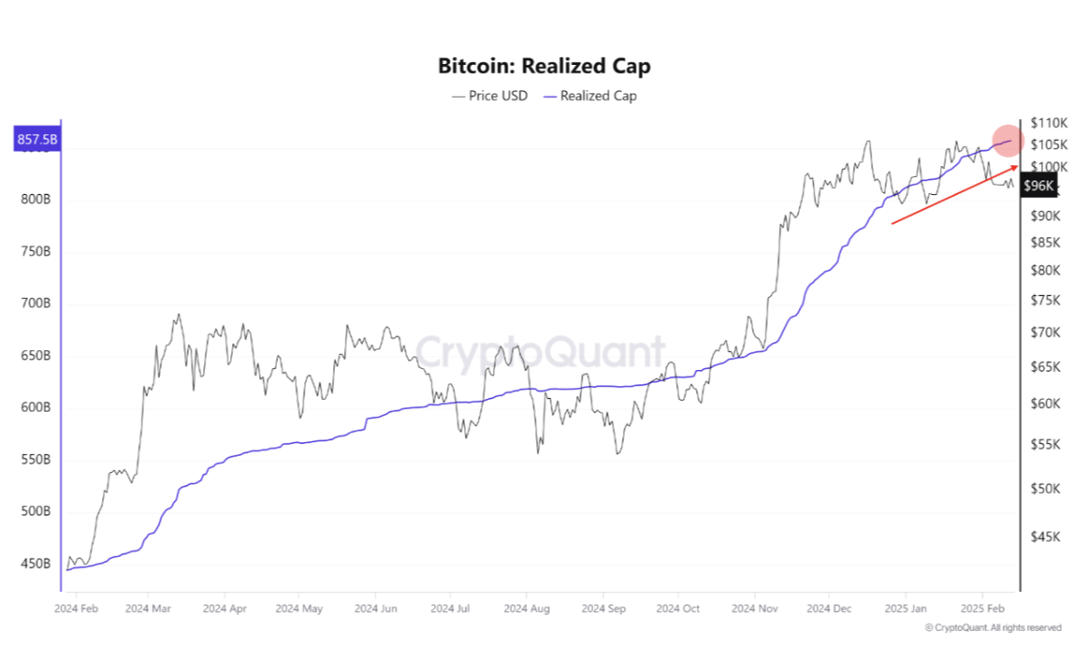Bitcoin Realized Market Cap.