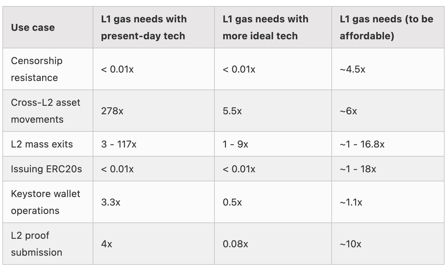 以太坊使用案例的 Gas 要求