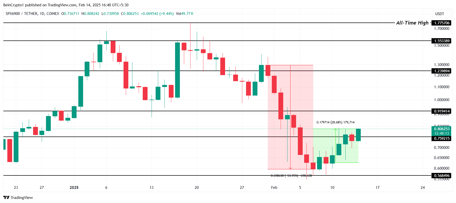 SPX 價格分析。