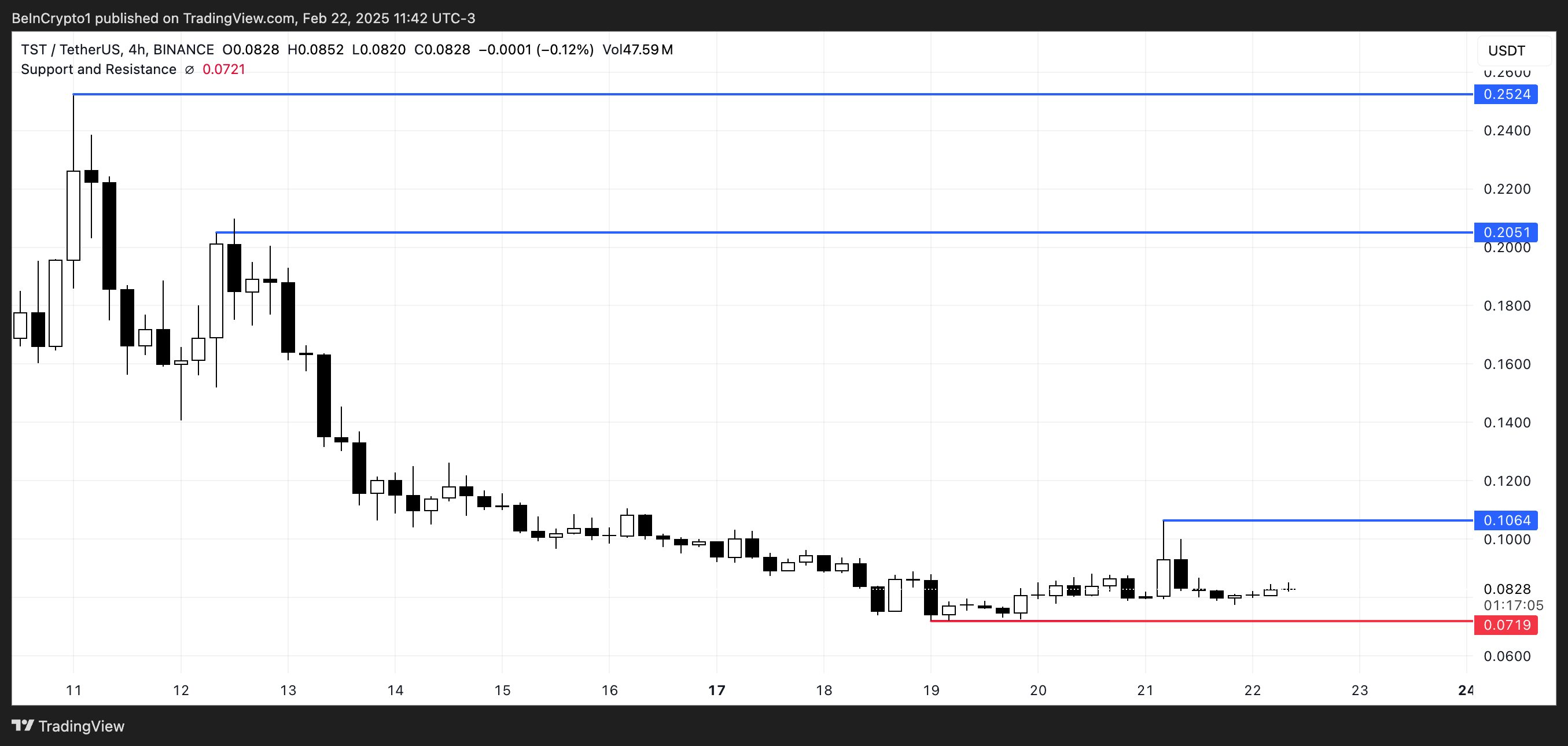 TST 價格分析。