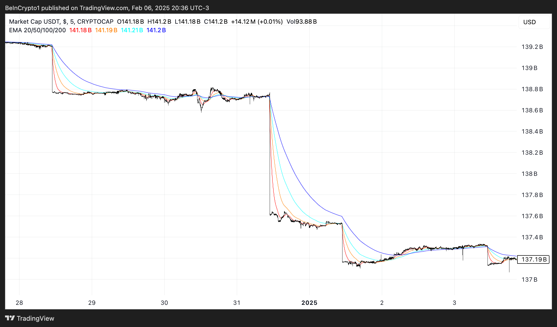 USDT 在 MiCA 生效當週市值下降 20 億美元。
