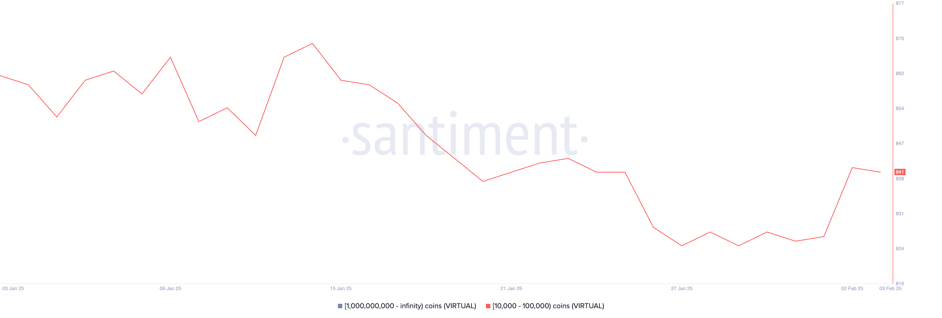 持有 10,000 至 100,000 VIRTUAL 的地址數量。