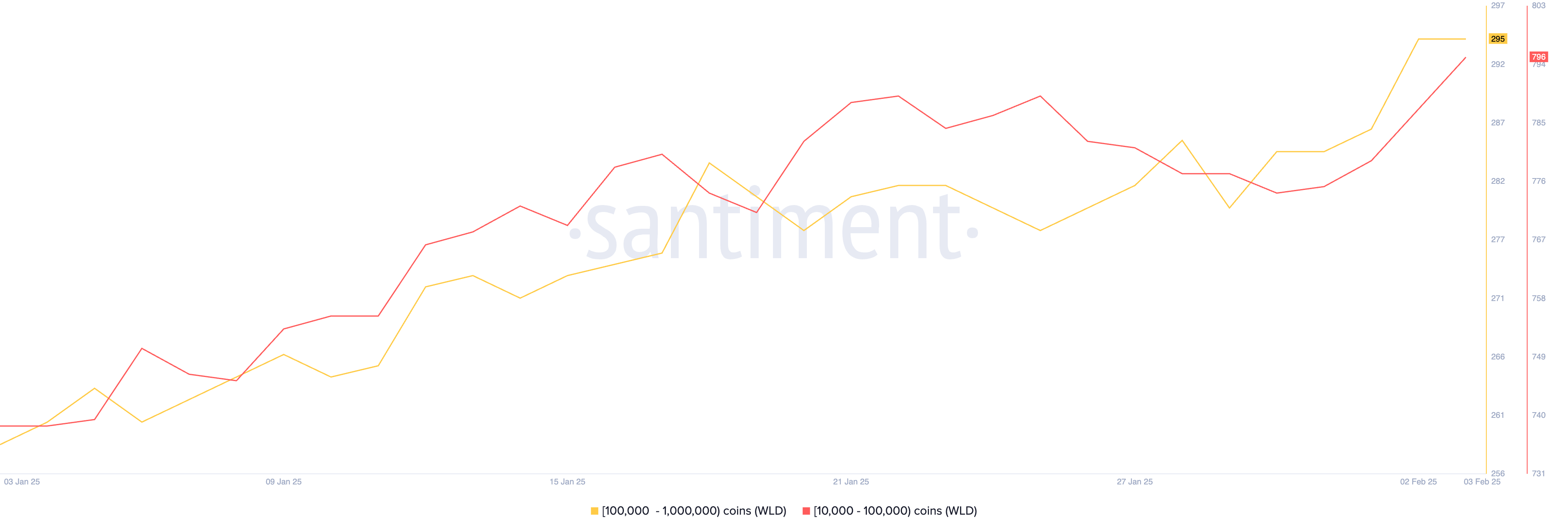 持有至少 10,000 WLD 的地址數量。