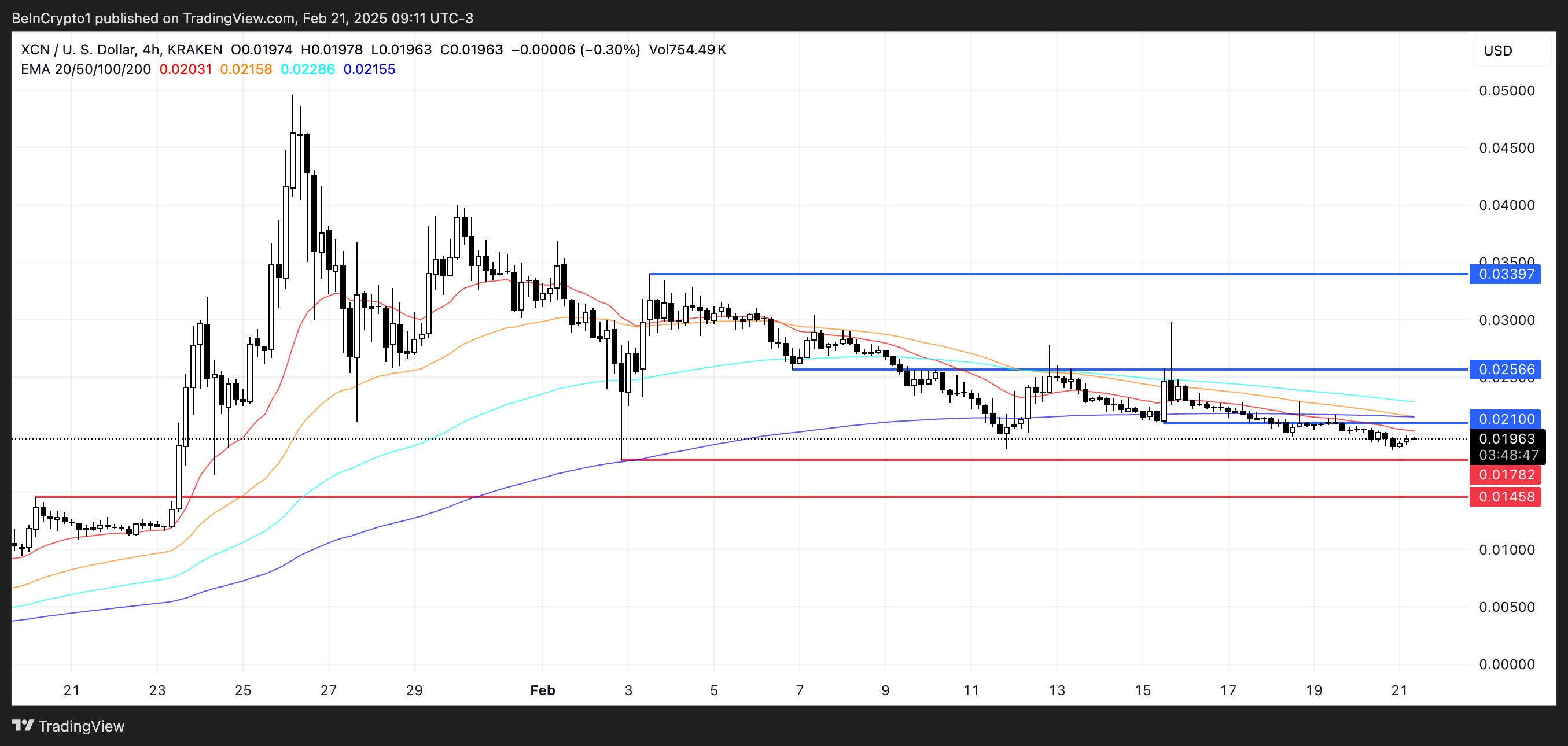 XCN 價格分析。