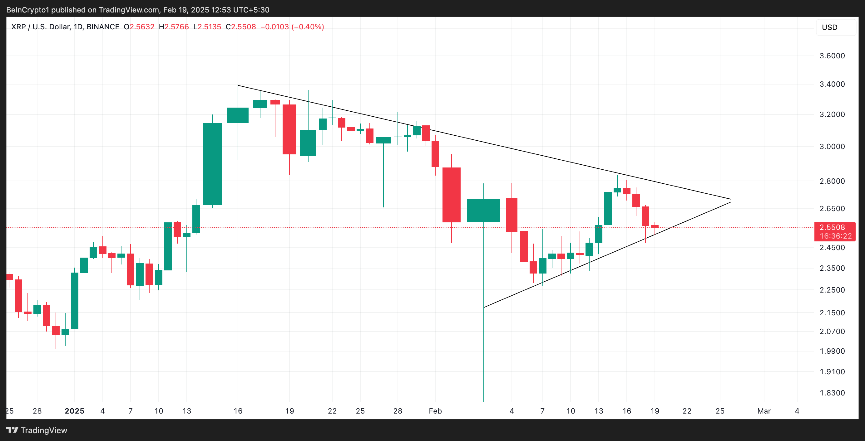 XRP 對稱三角形模式。