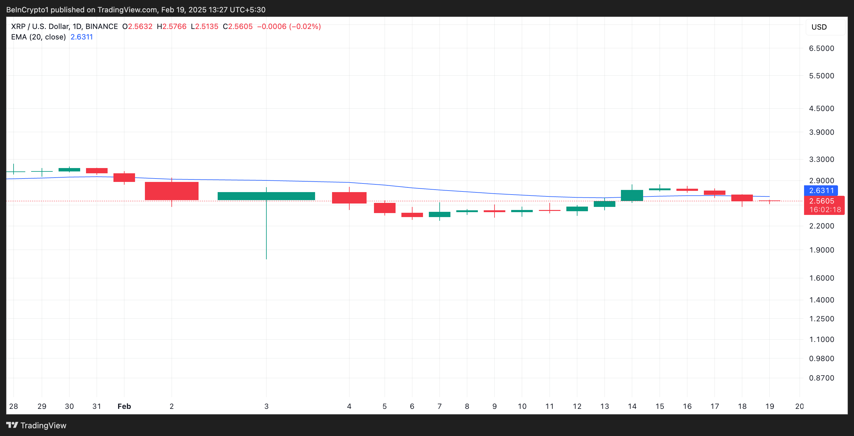 XRP 20日 EMA
