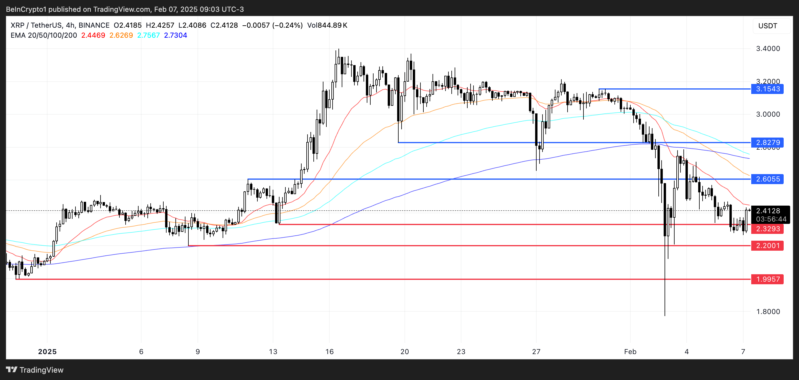XRP 價格分析。