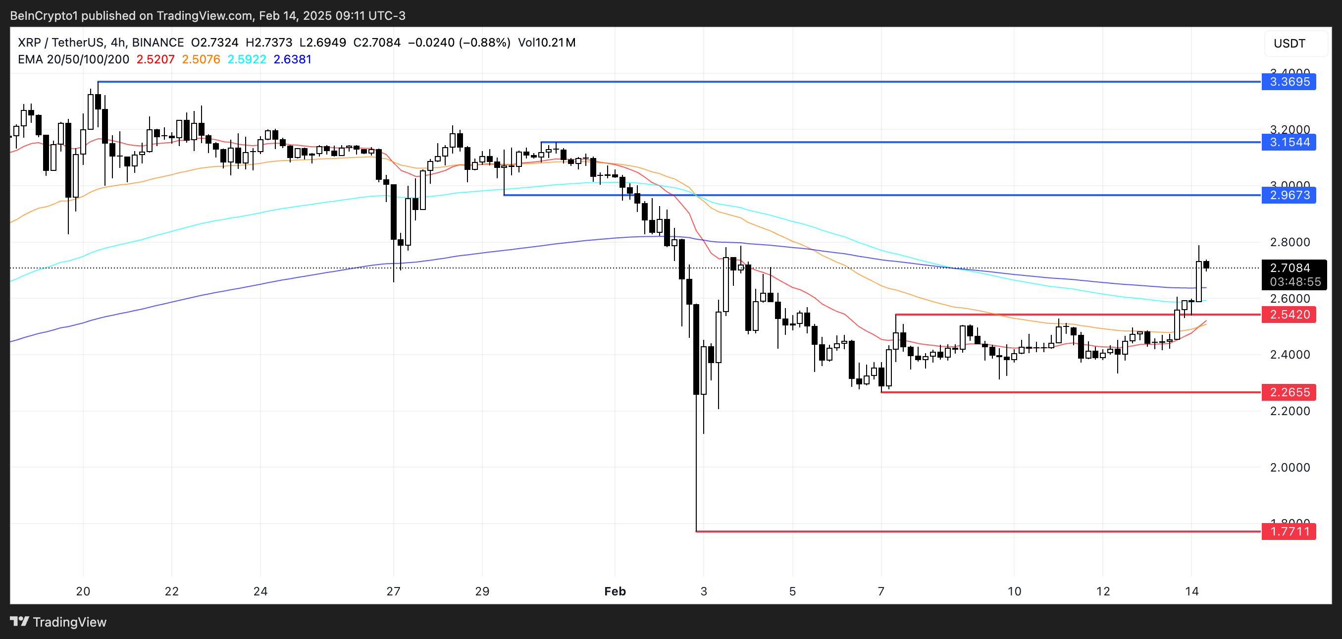 XRP 價格分析。