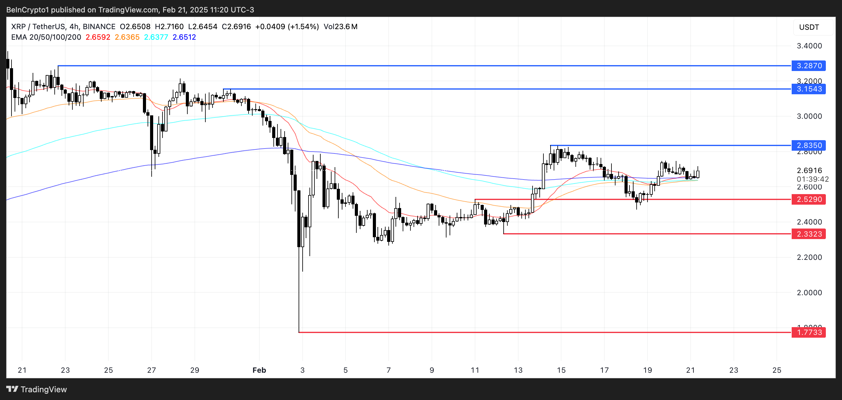 XRP 價格分析。
