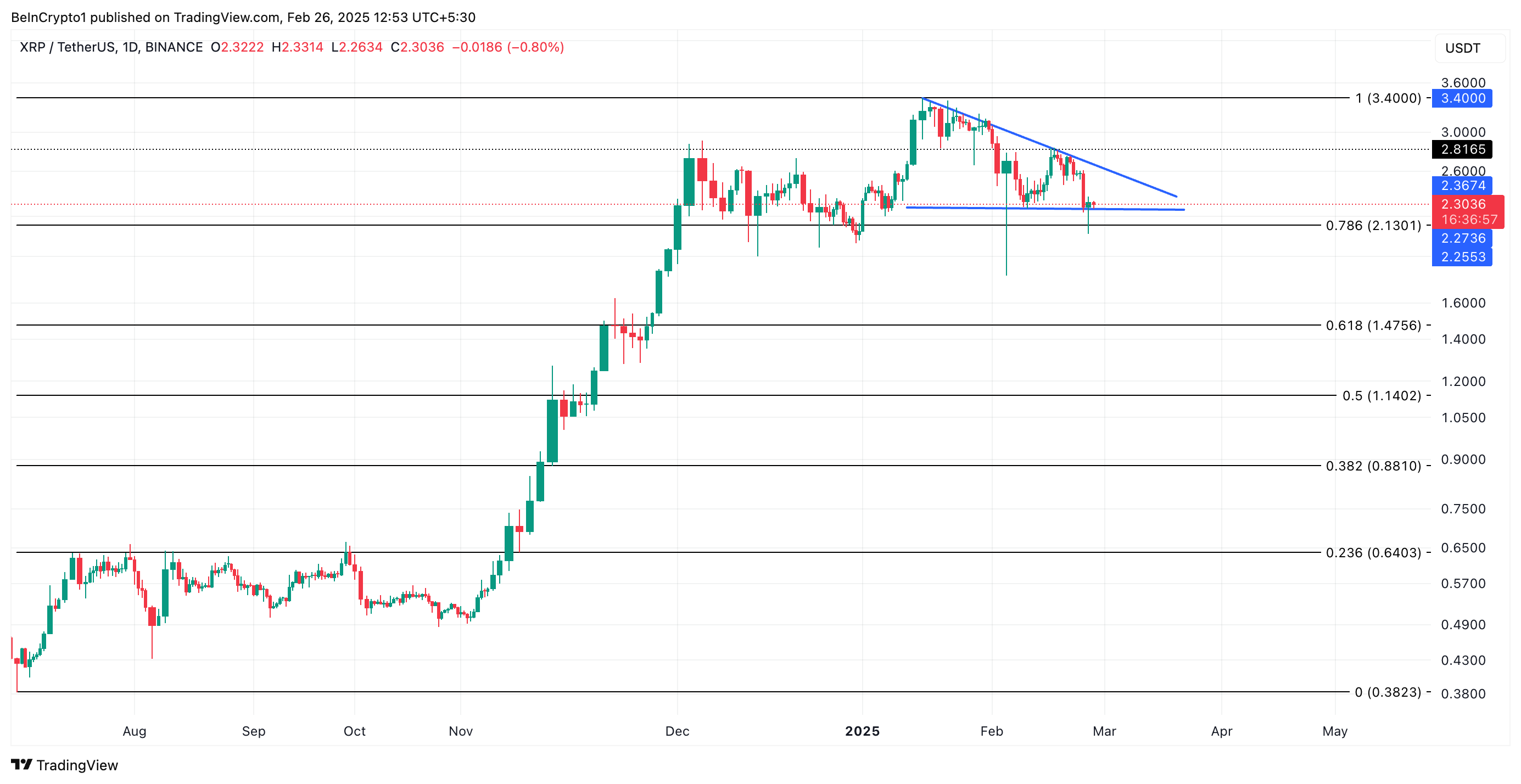 XRP 價格分析