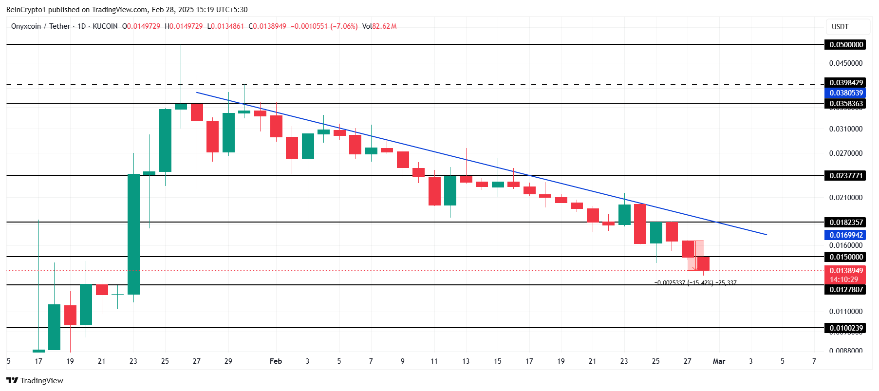 XCN 價格分析。