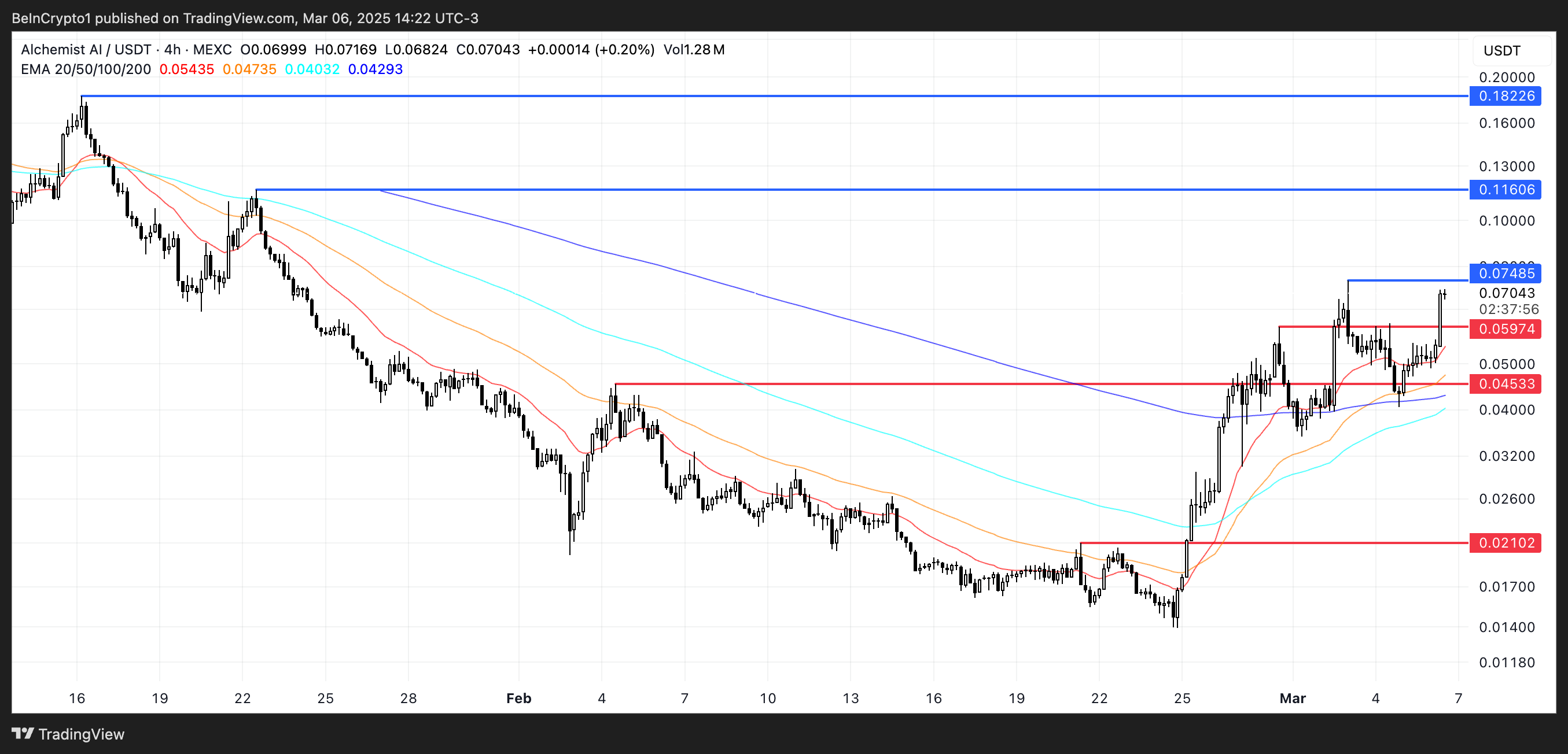 ALCH 價格分析。