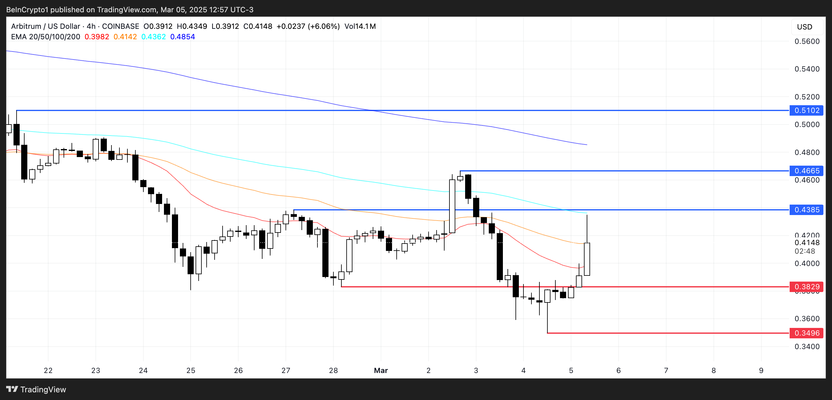 ARB 價格分析。