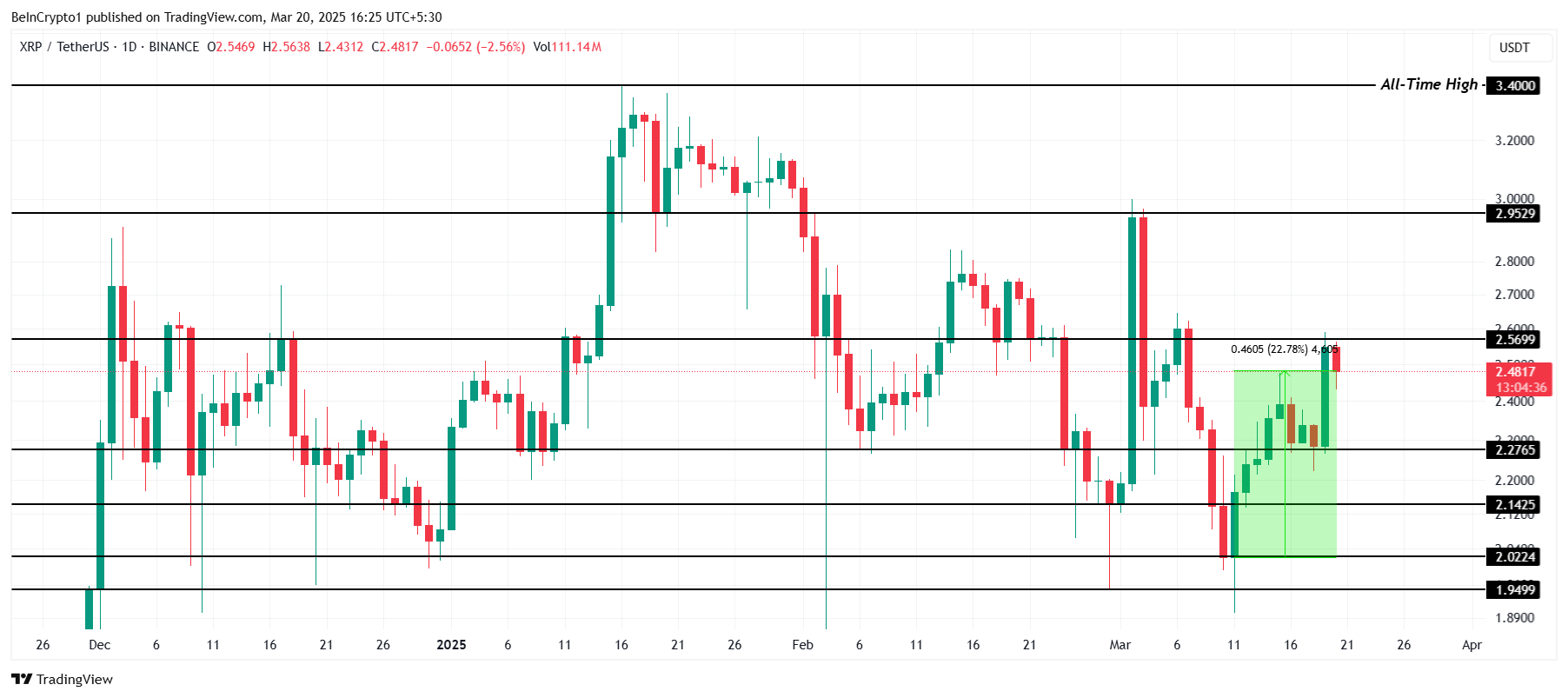 XRP 價格分析