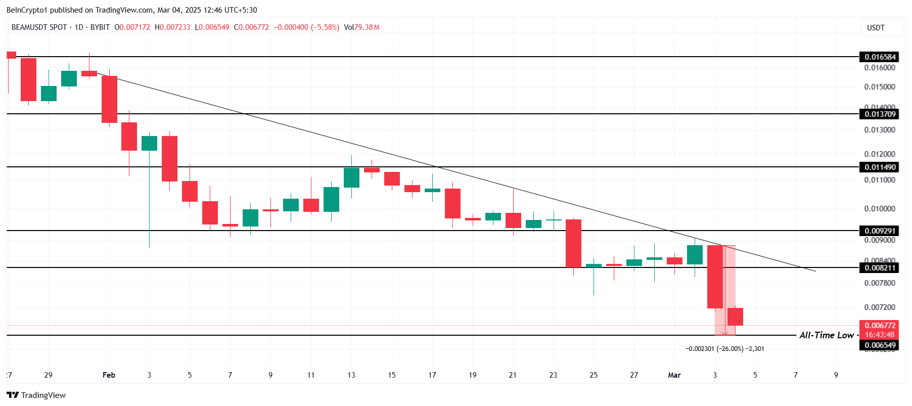 BEAM 價格分析。