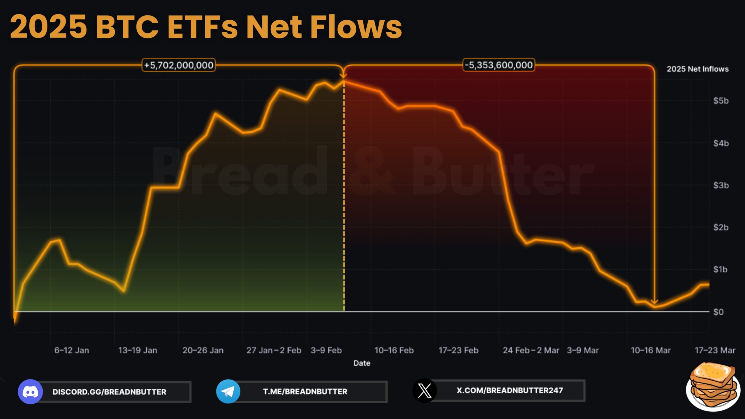 2025 年比特幣 ETF 資金流入與流出