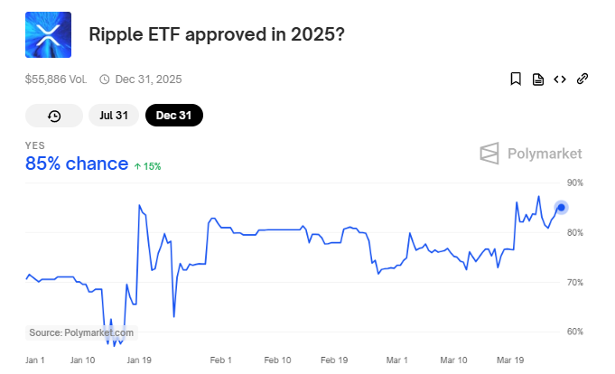 XRP ETF 批准機率