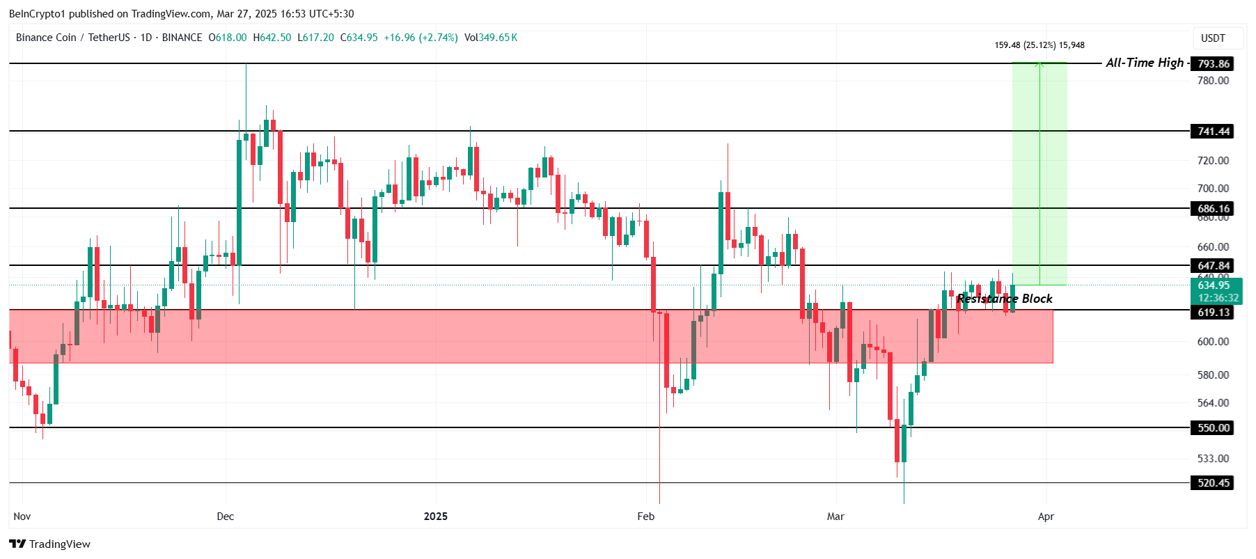 BNB Price Analysis.