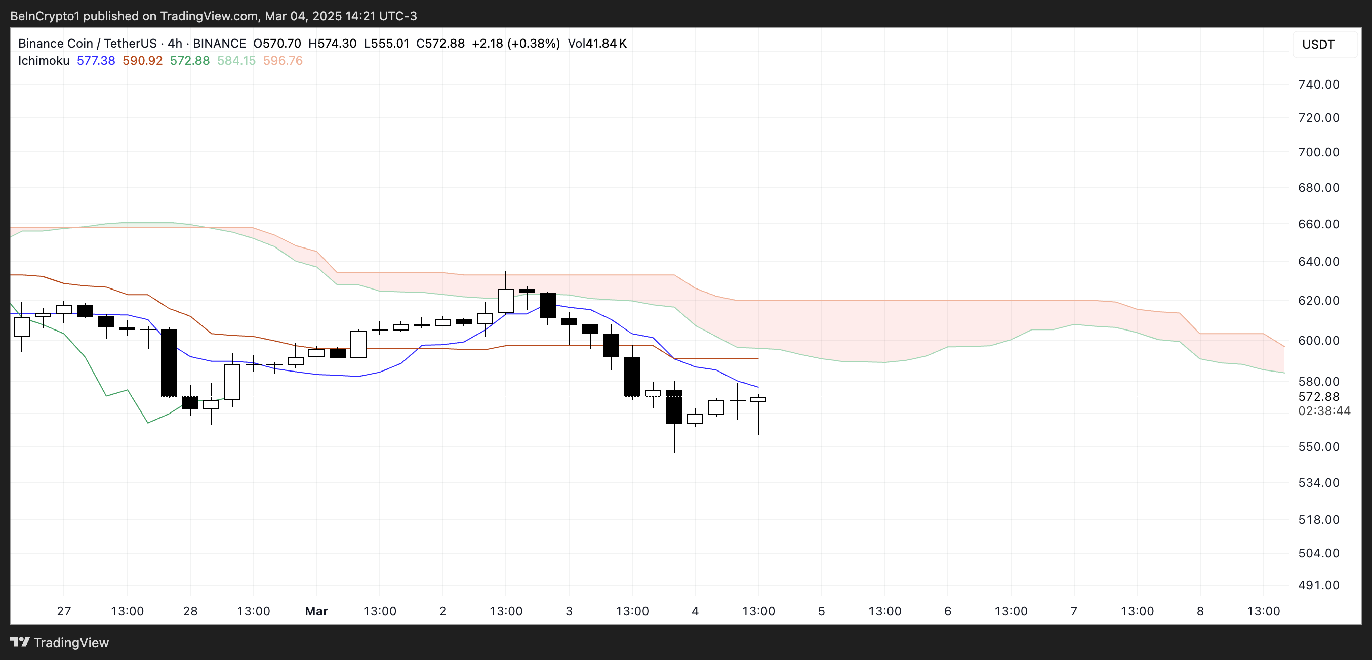 BNB 一目雲圖。