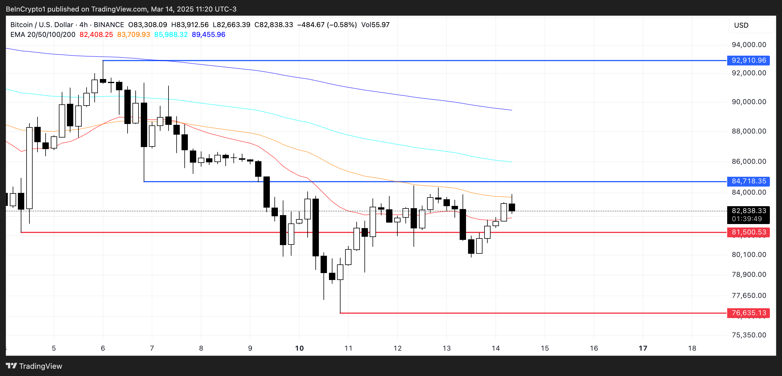 BTC 價格分析。