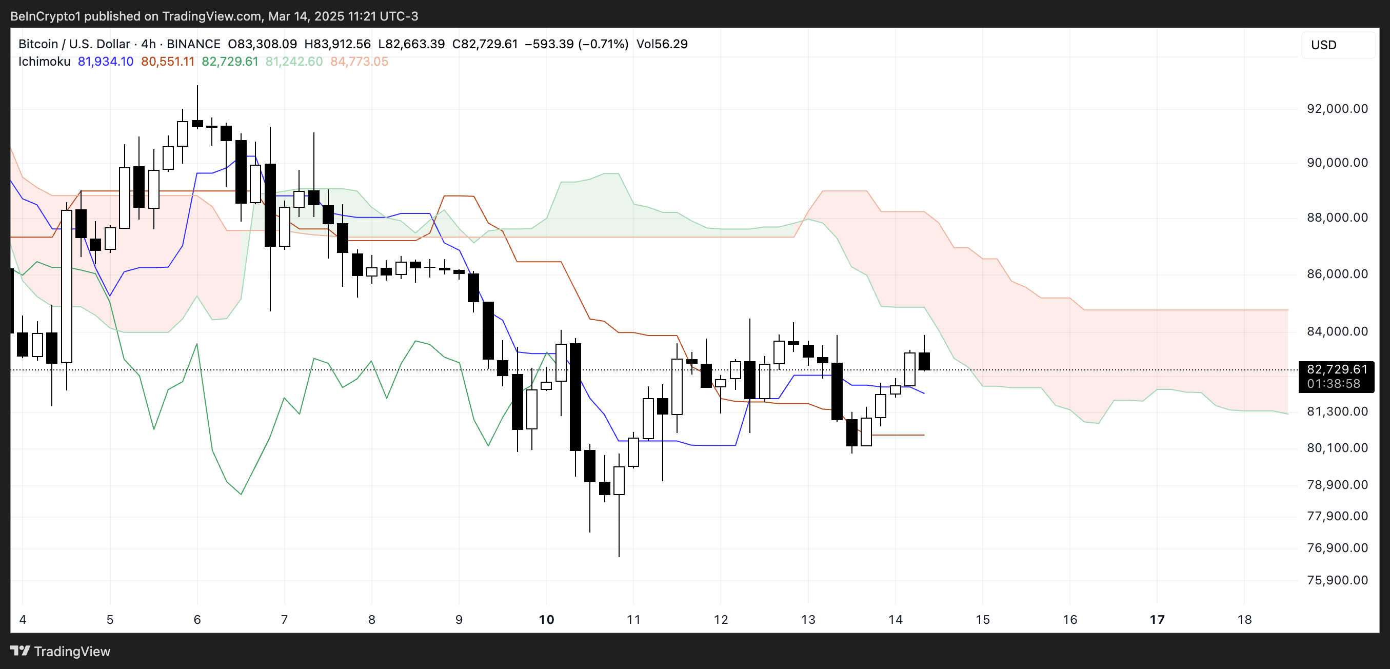BTC 一目雲圖。