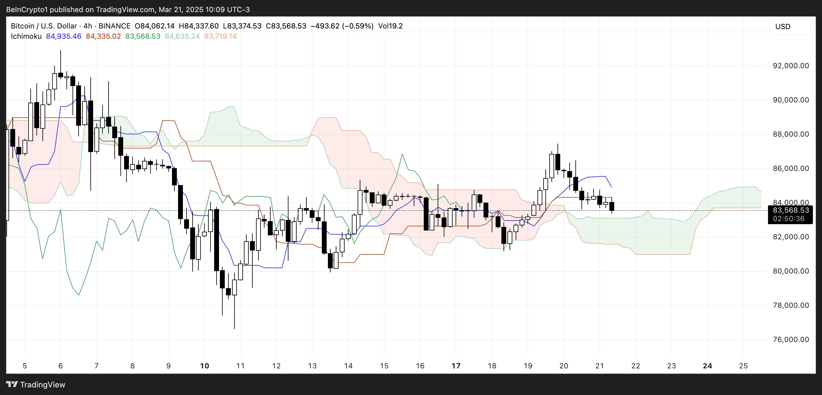 BTC 一目雲圖。