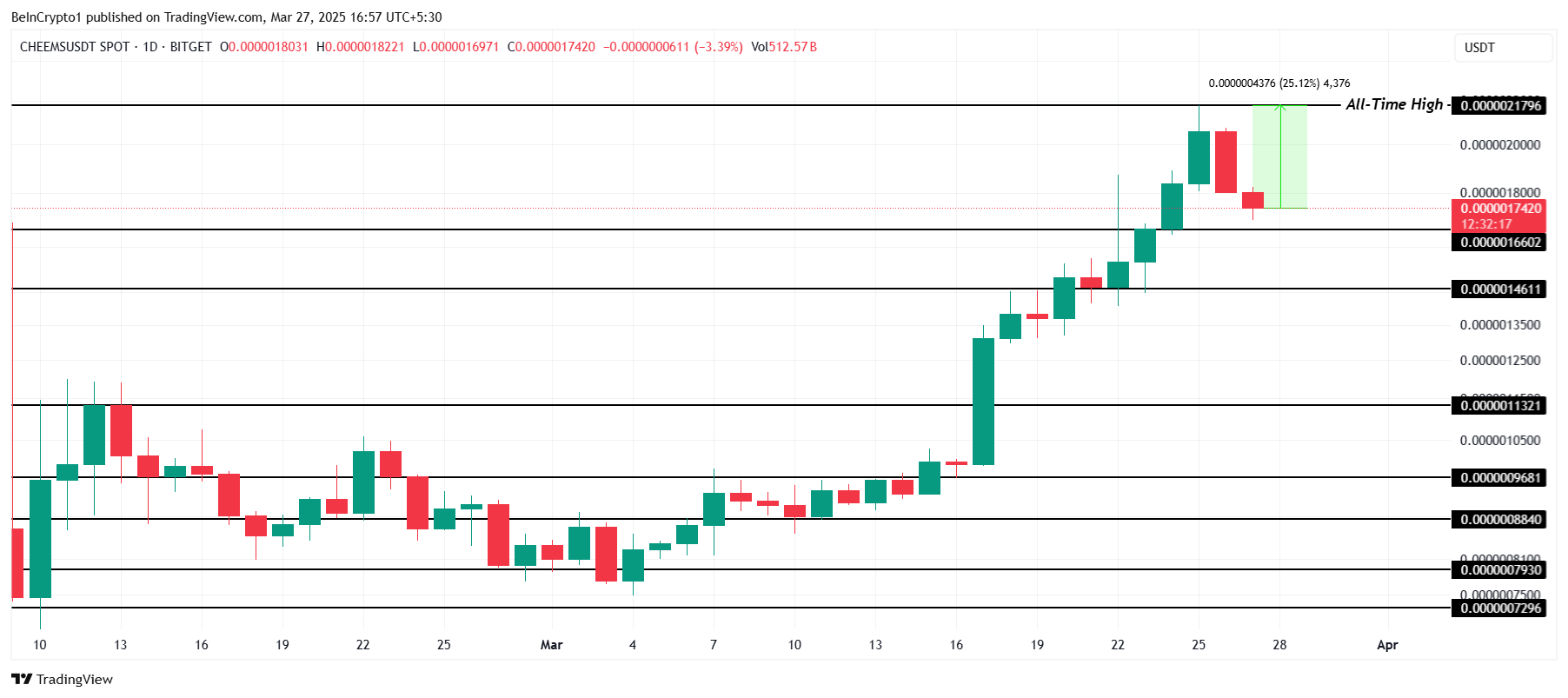 CHEEMS Price Analysis