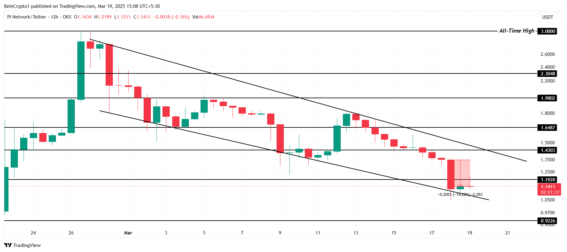 PI Network 價格分析。