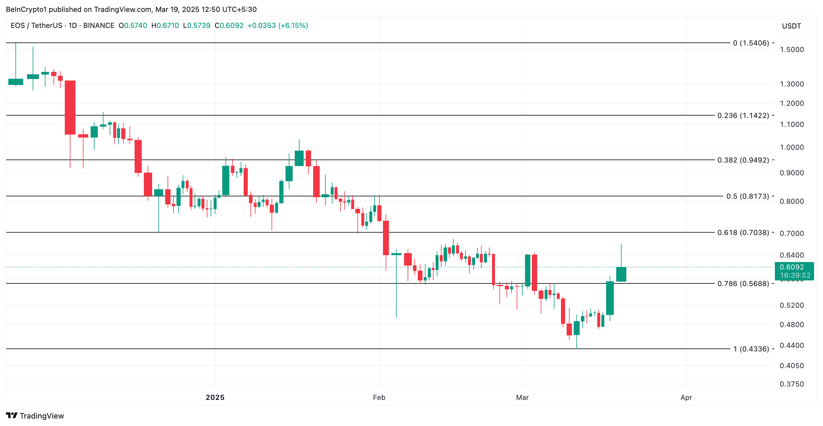 EOS 價格分析