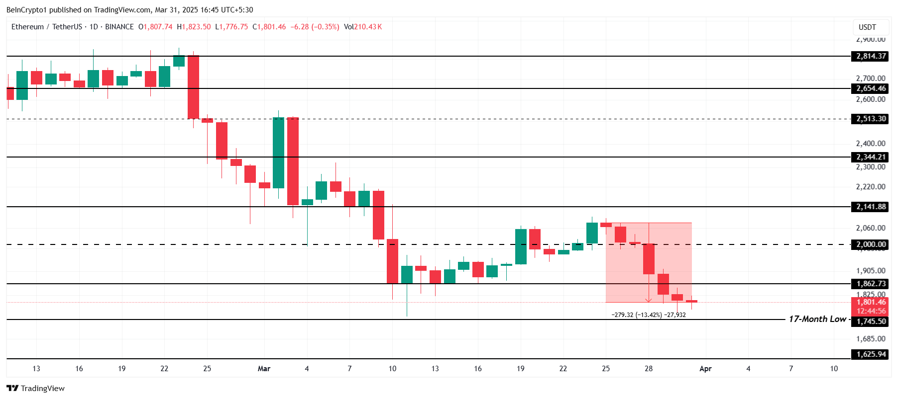 ETH Price Analysis.