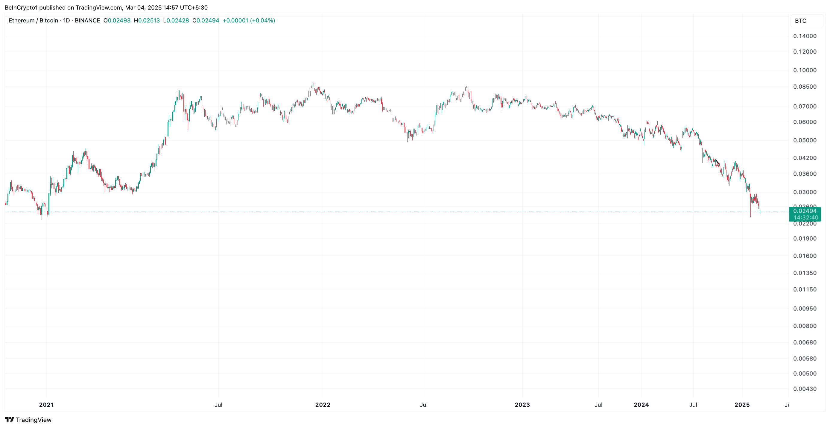 ETH/比特幣 比率。
