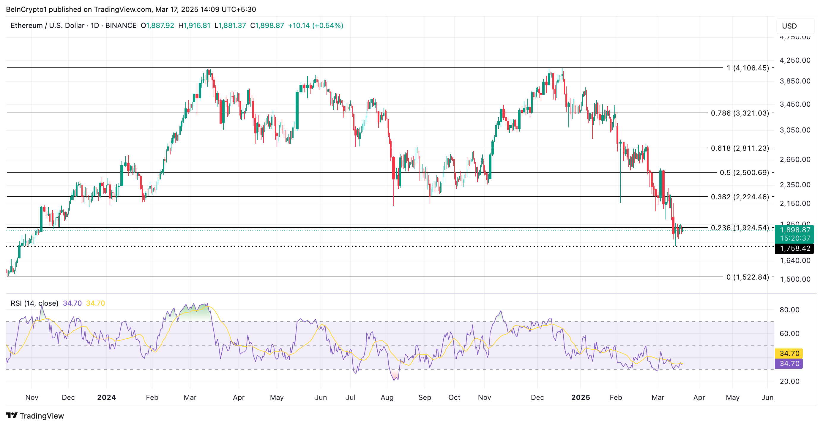 ETH 價格分析。