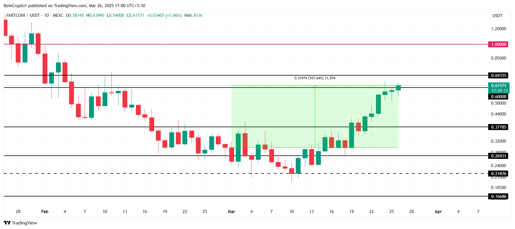 FARTCOIN 價格分析。