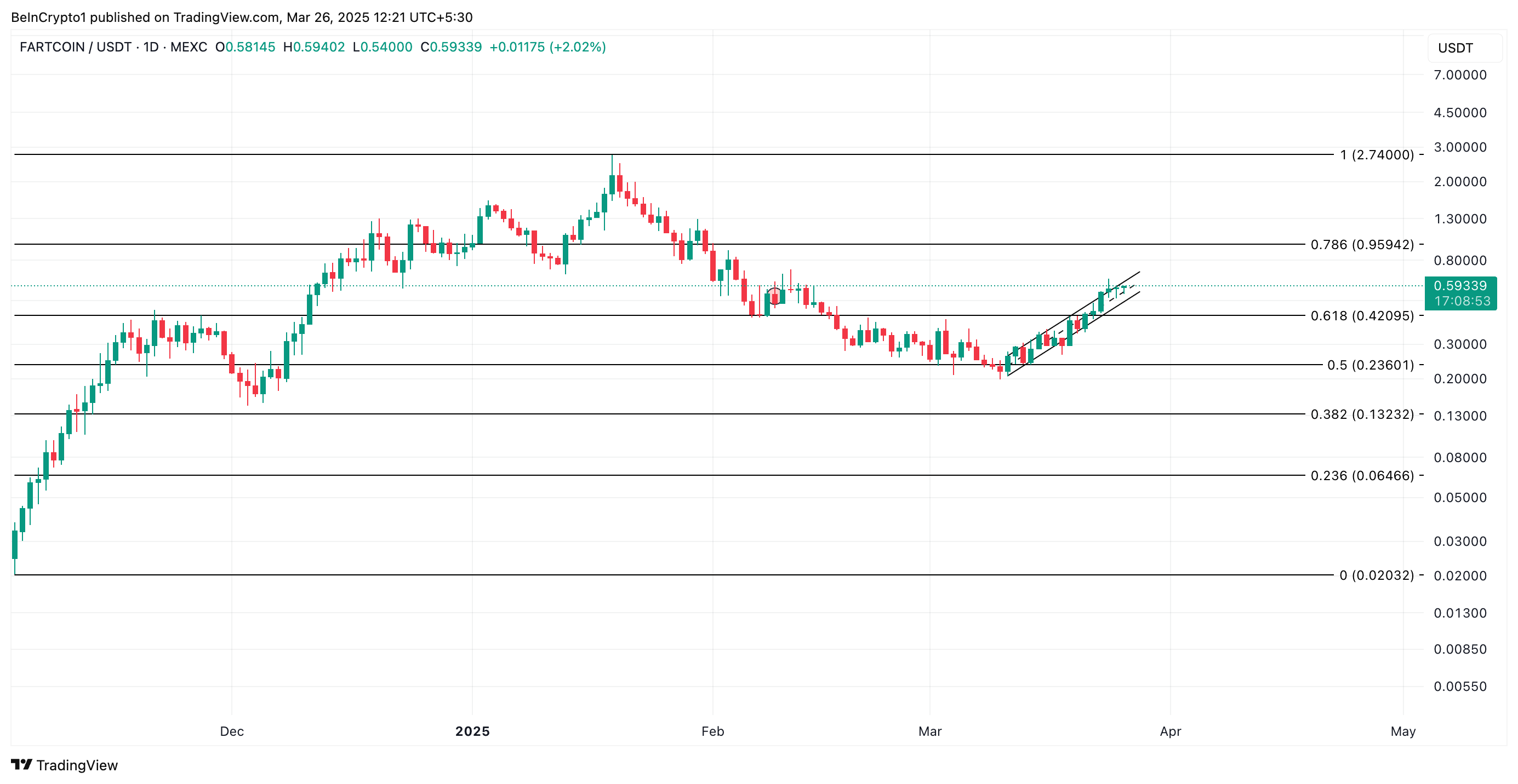 FARTCOIN 價格分析