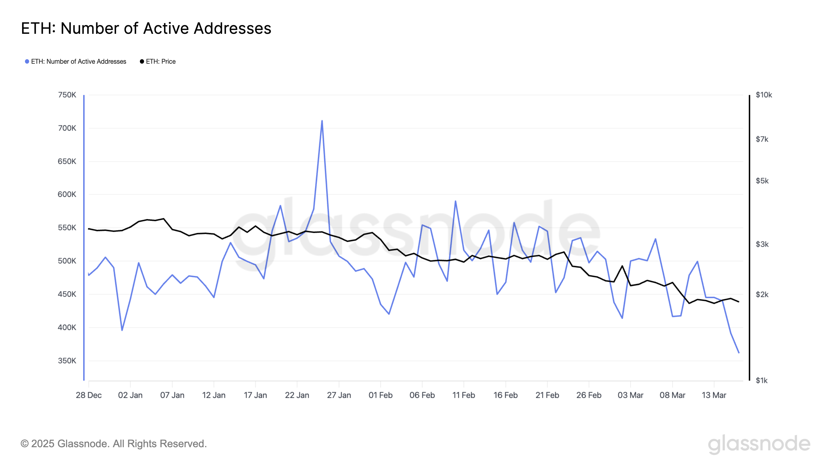 ETH 活躍地址數量
