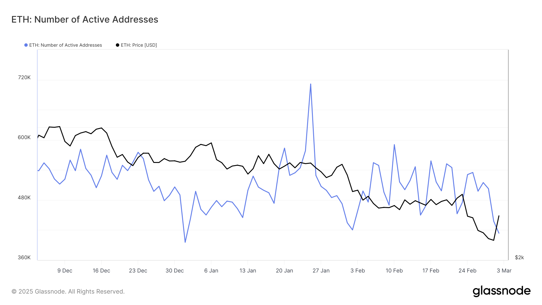 過去三個月活躍的 Ethereum 地址數量。
