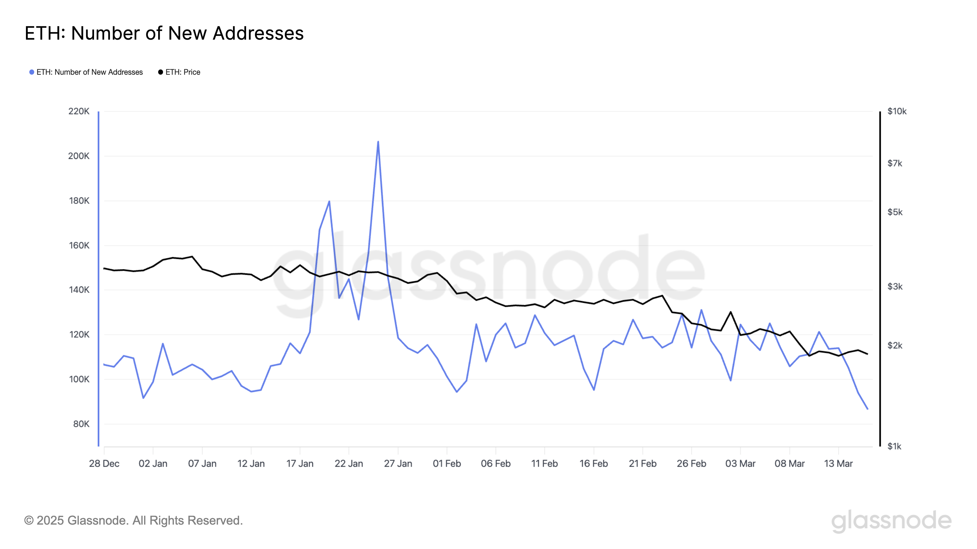 ETH 新地址數量
