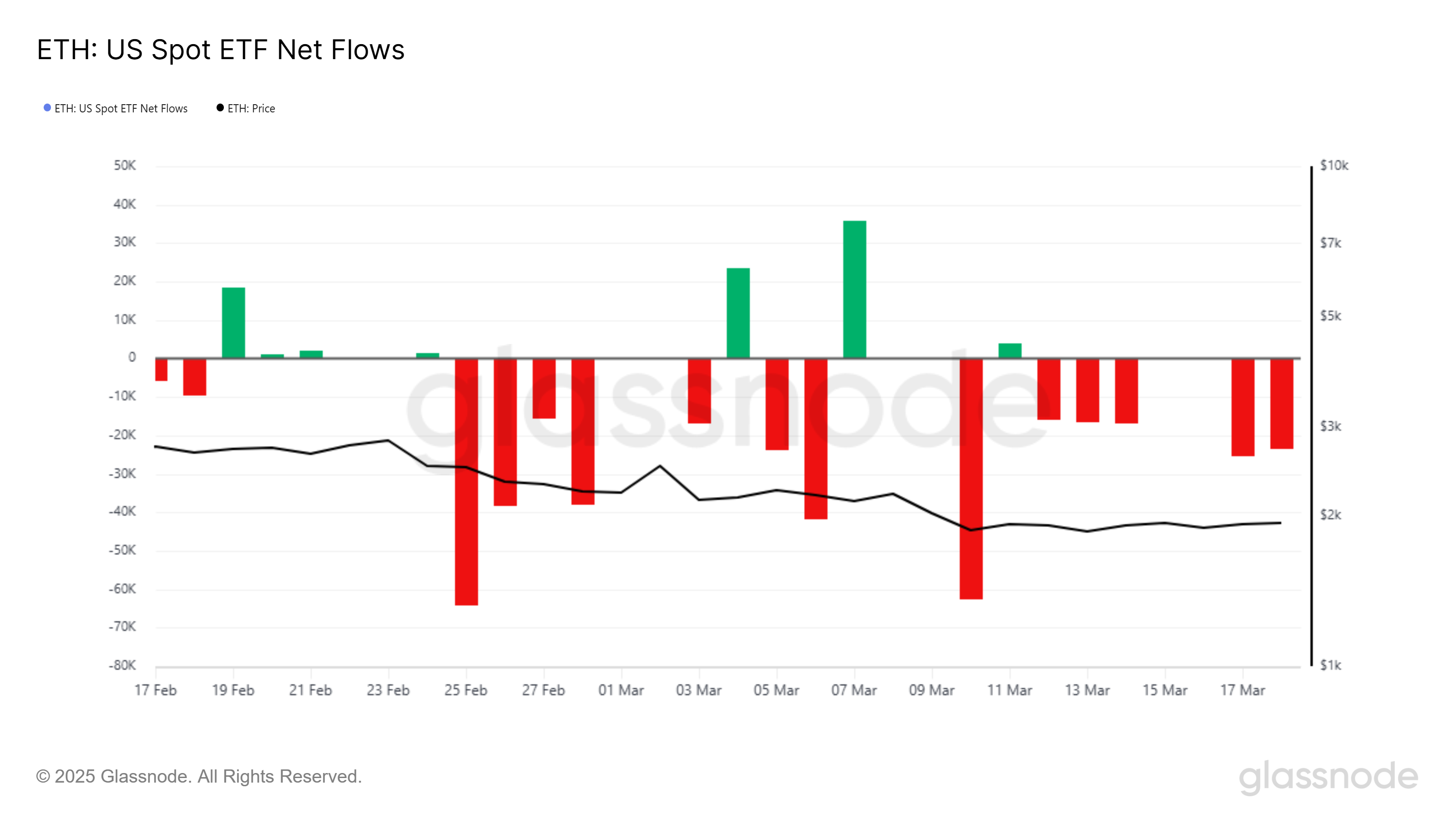 以太坊現貨 ETF 資金流向