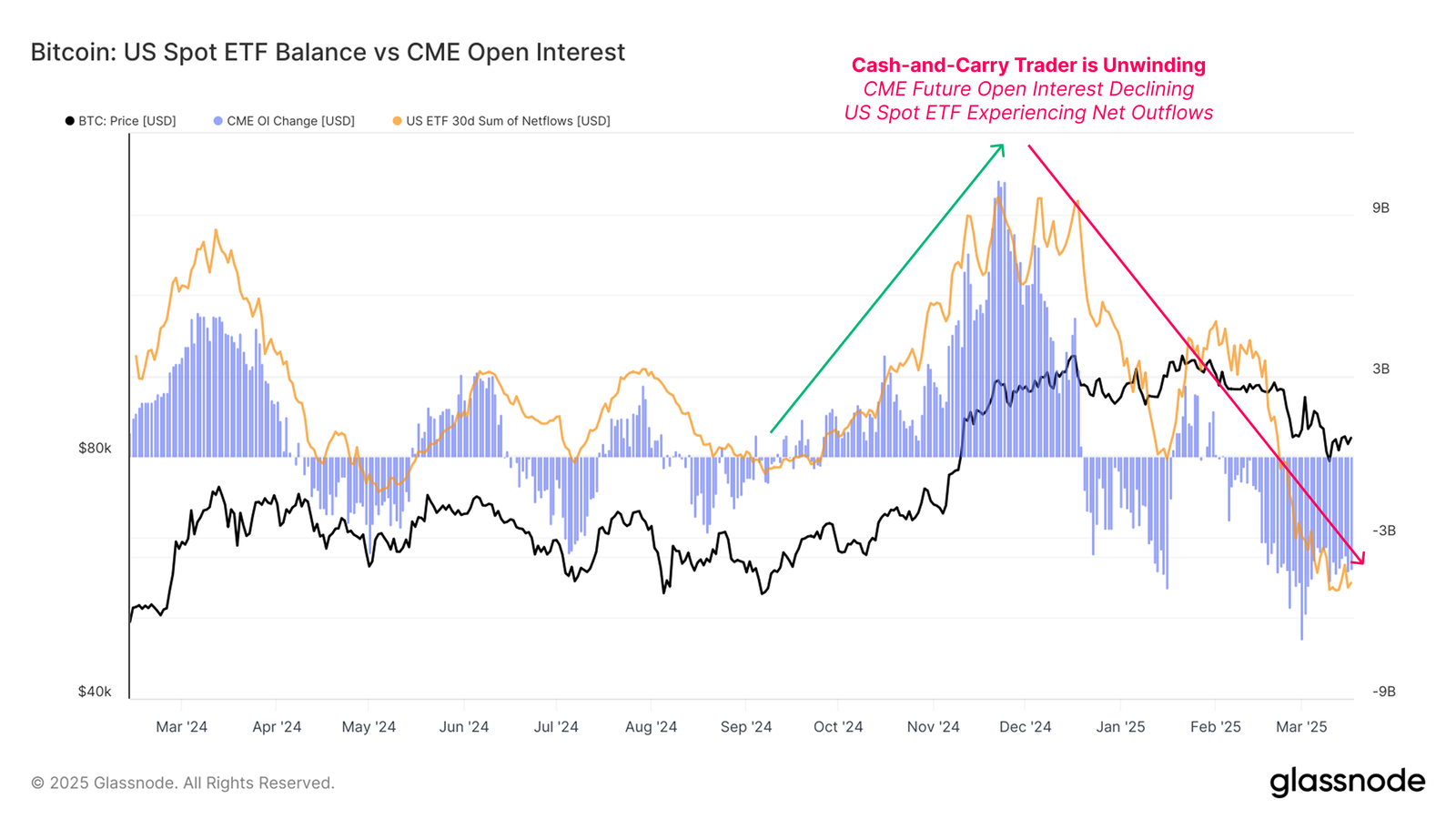比特幣 CME OI 和現貨 ETF 淨流量