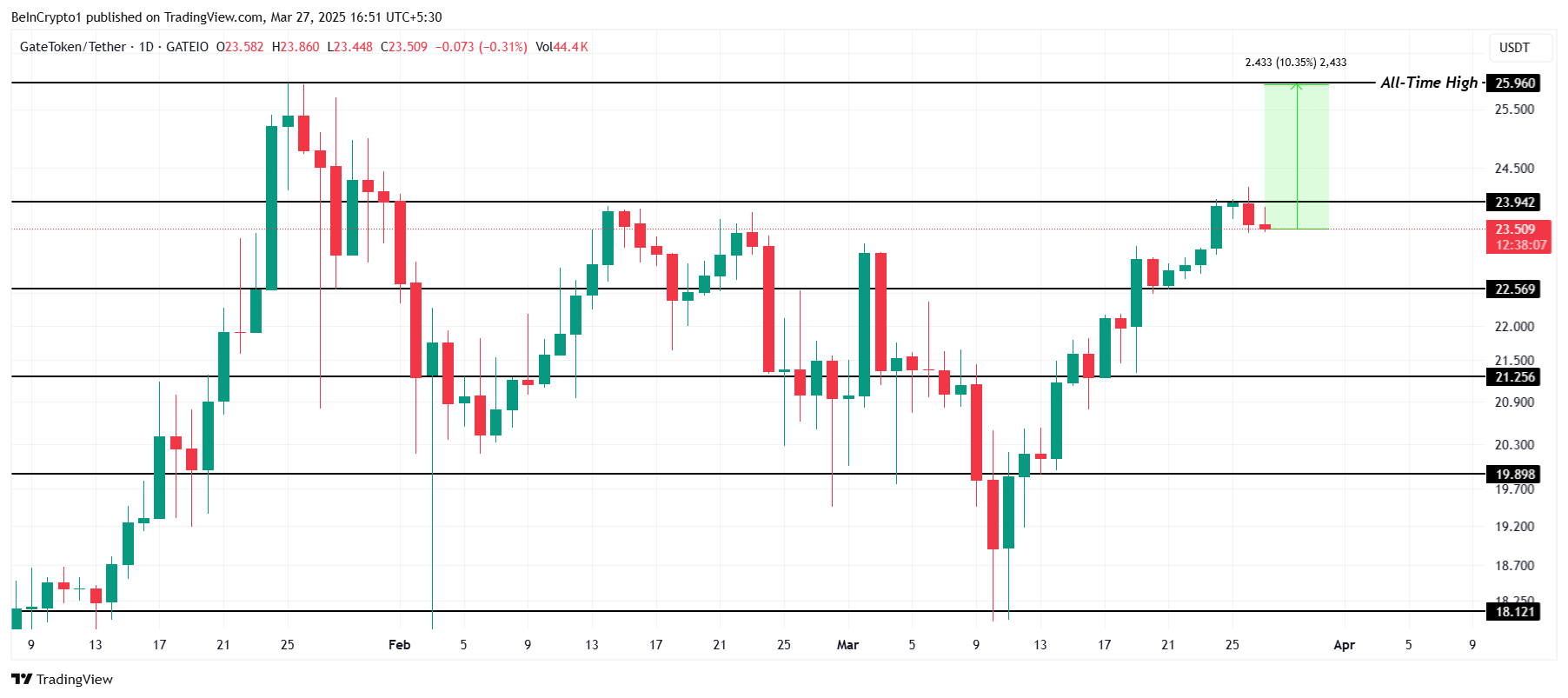GT Price Analysis.