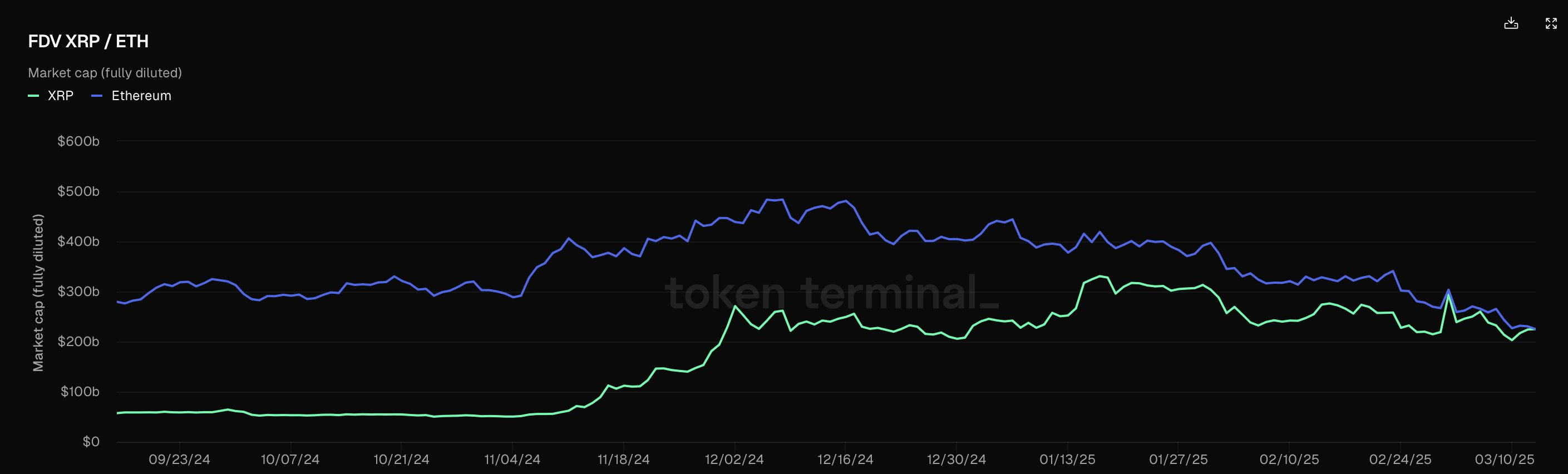 以太坊與 XRP 的 FDV。