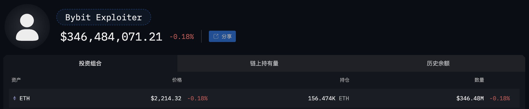 Bybit 駭客以太坊持有量。