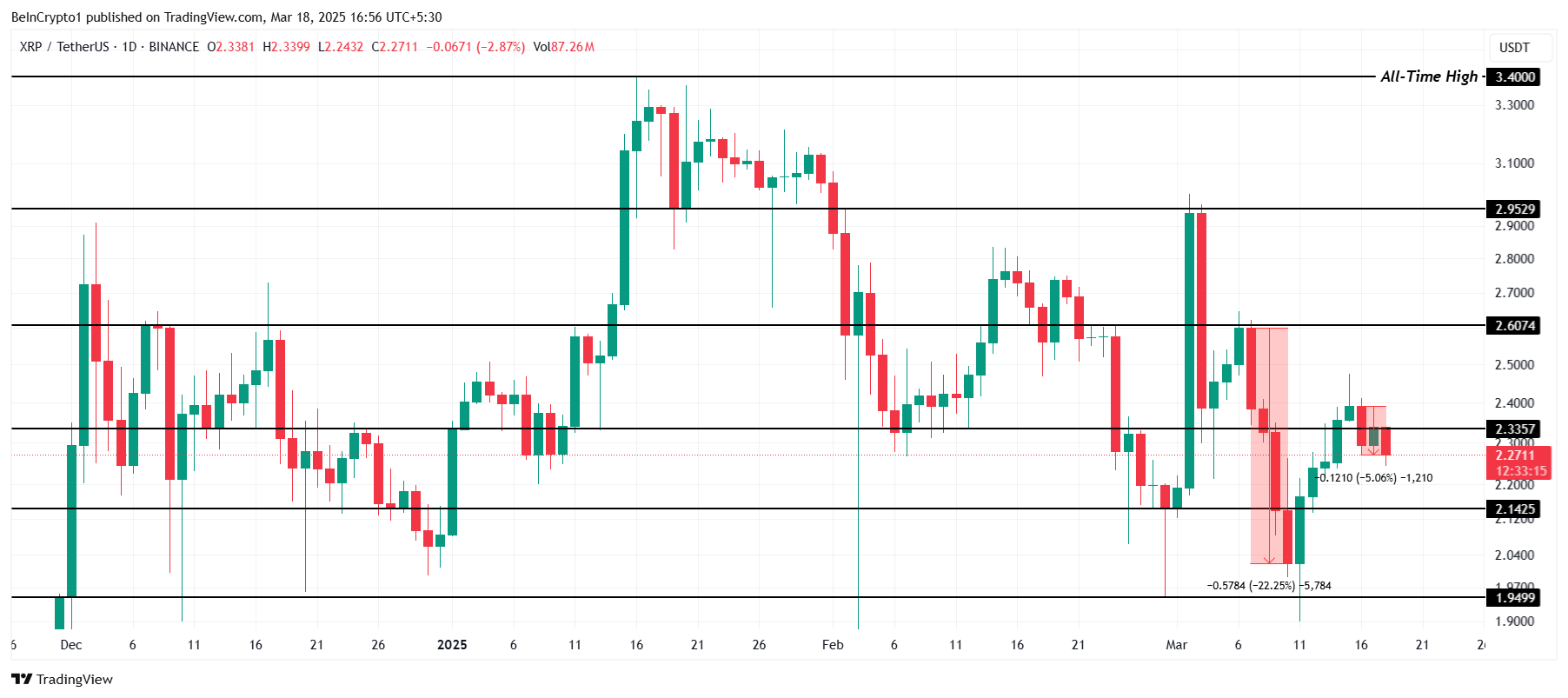 XRP 價格分析