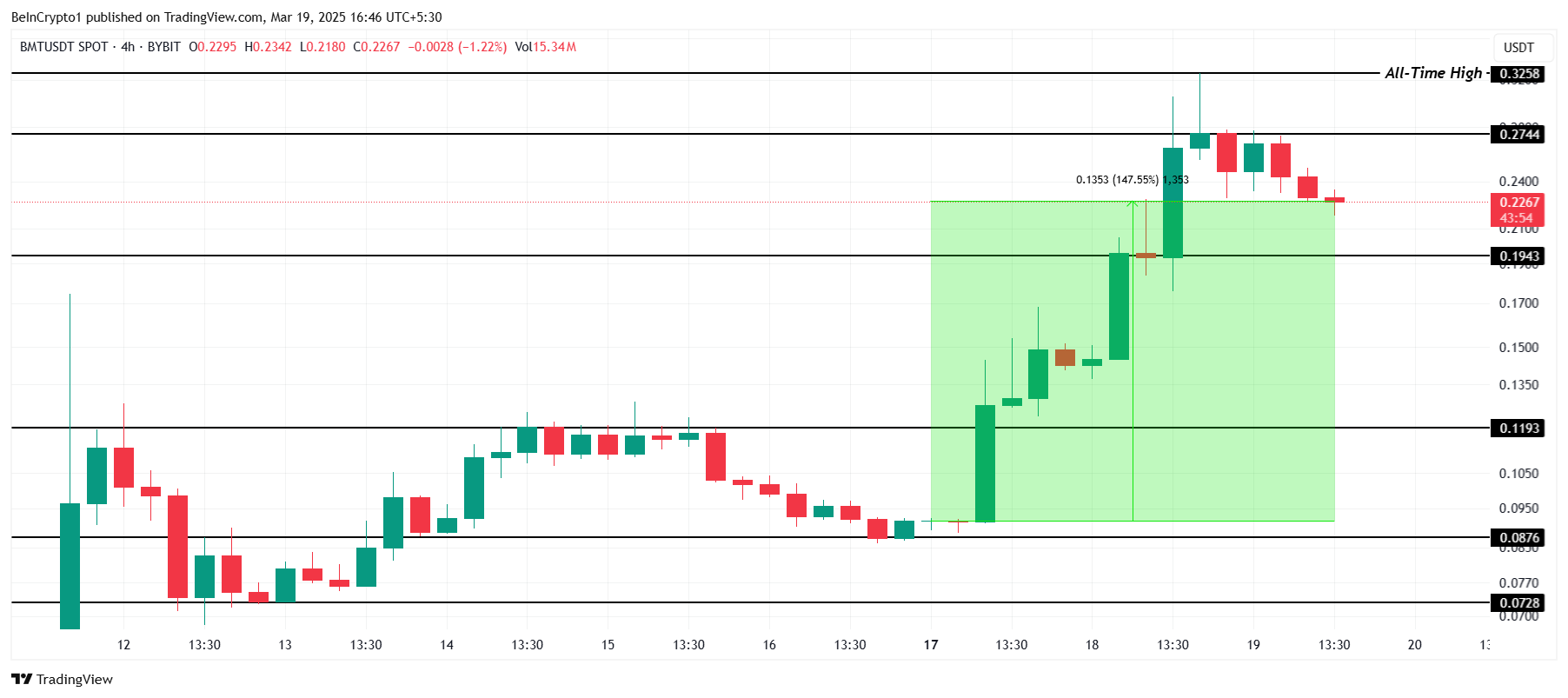 BMT 價格分析