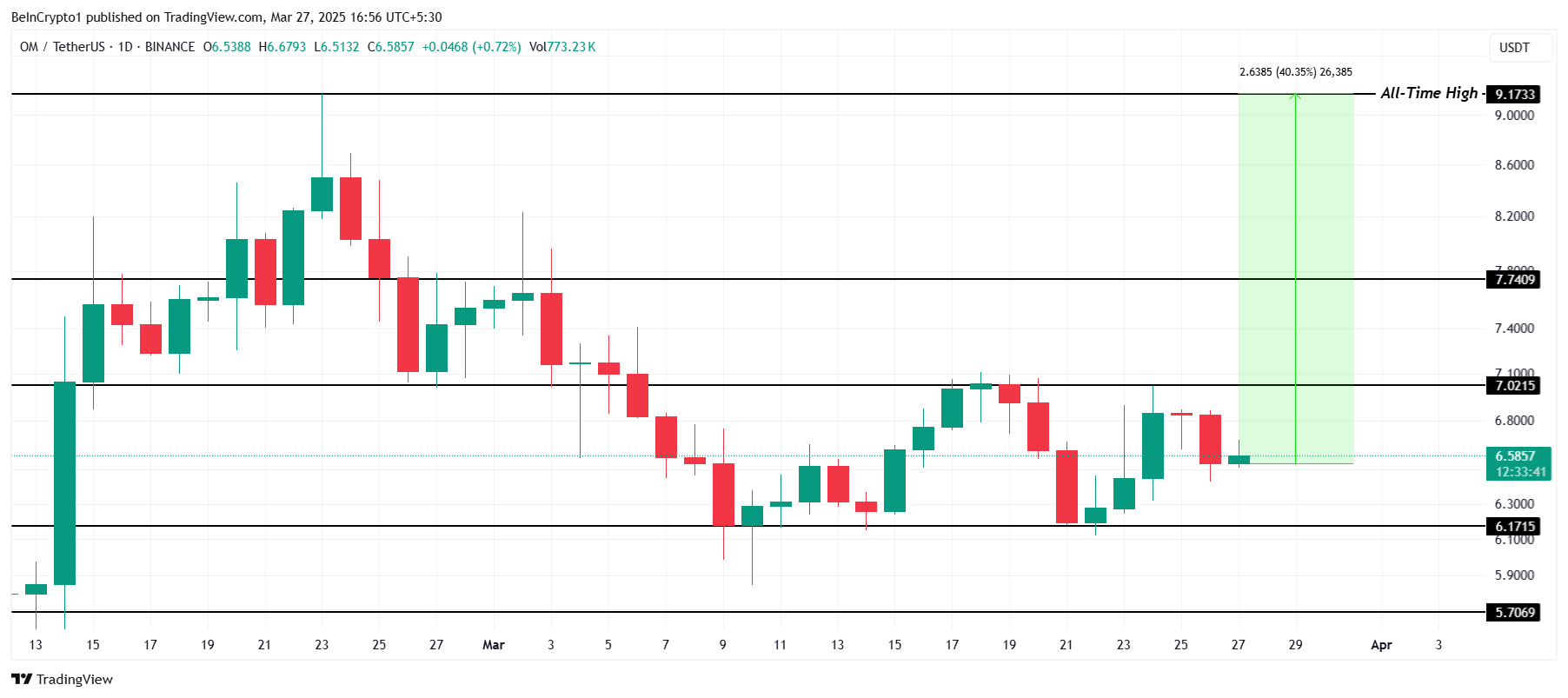 OM Price Analysis.