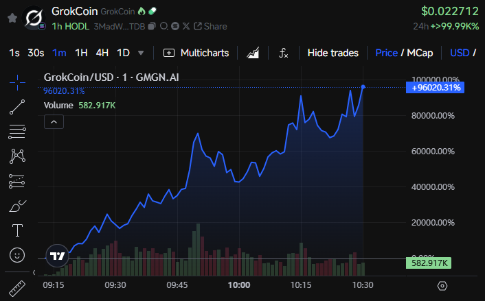 GrokCoin 價格表現