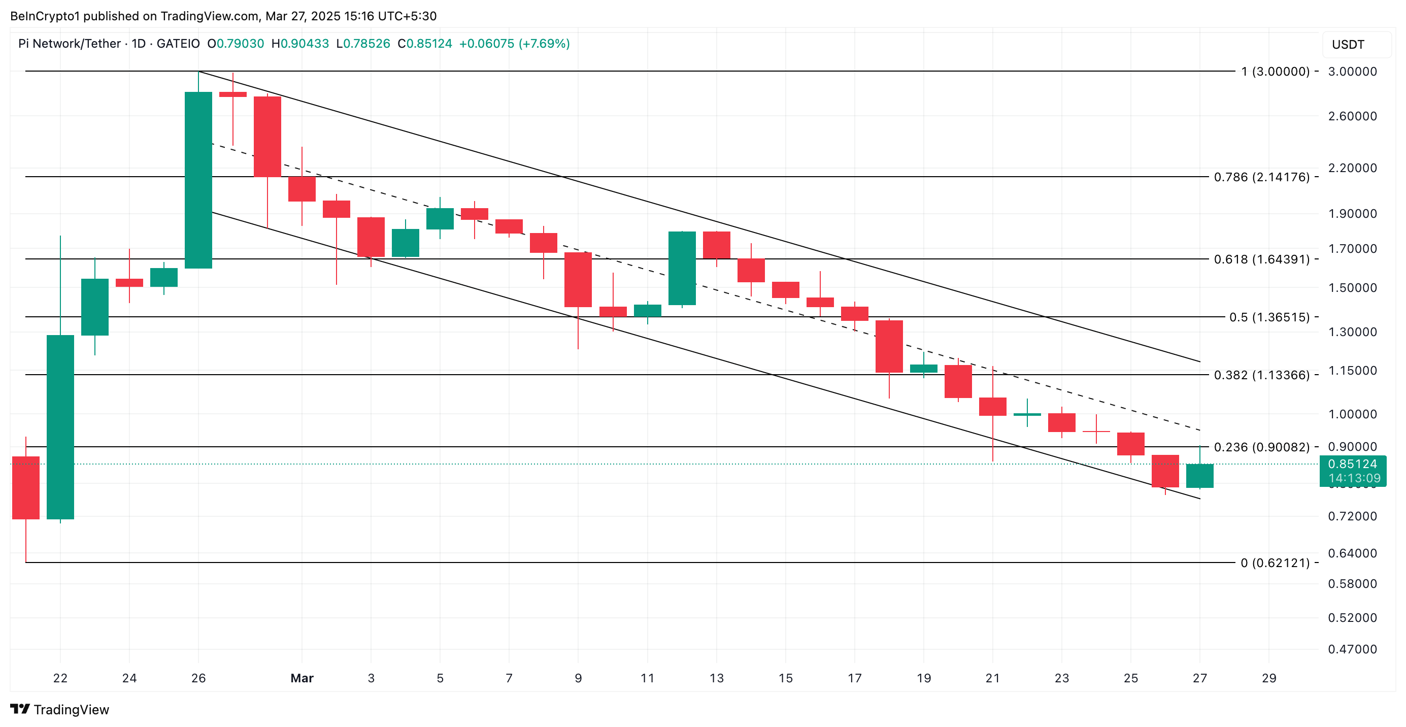 PI Price Analysis