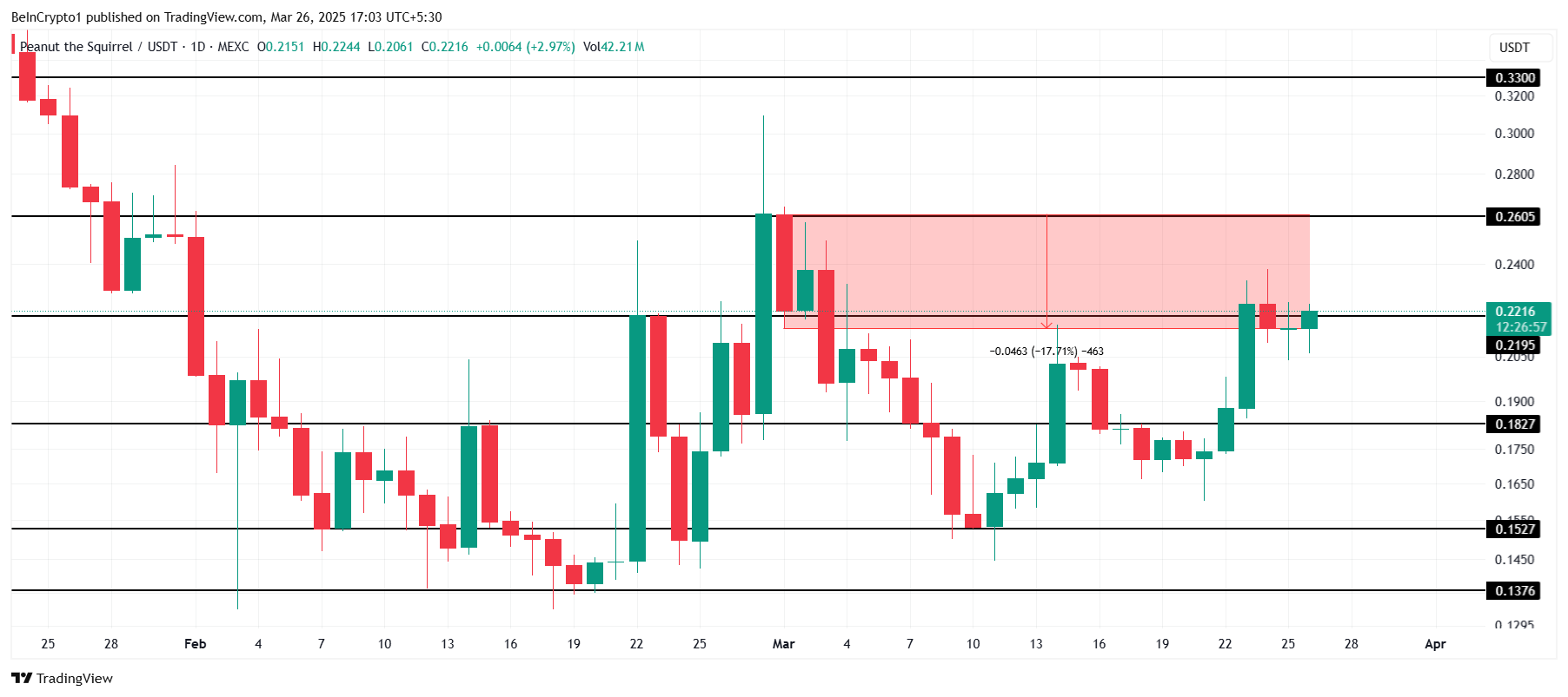 PNUT 價格分析。
