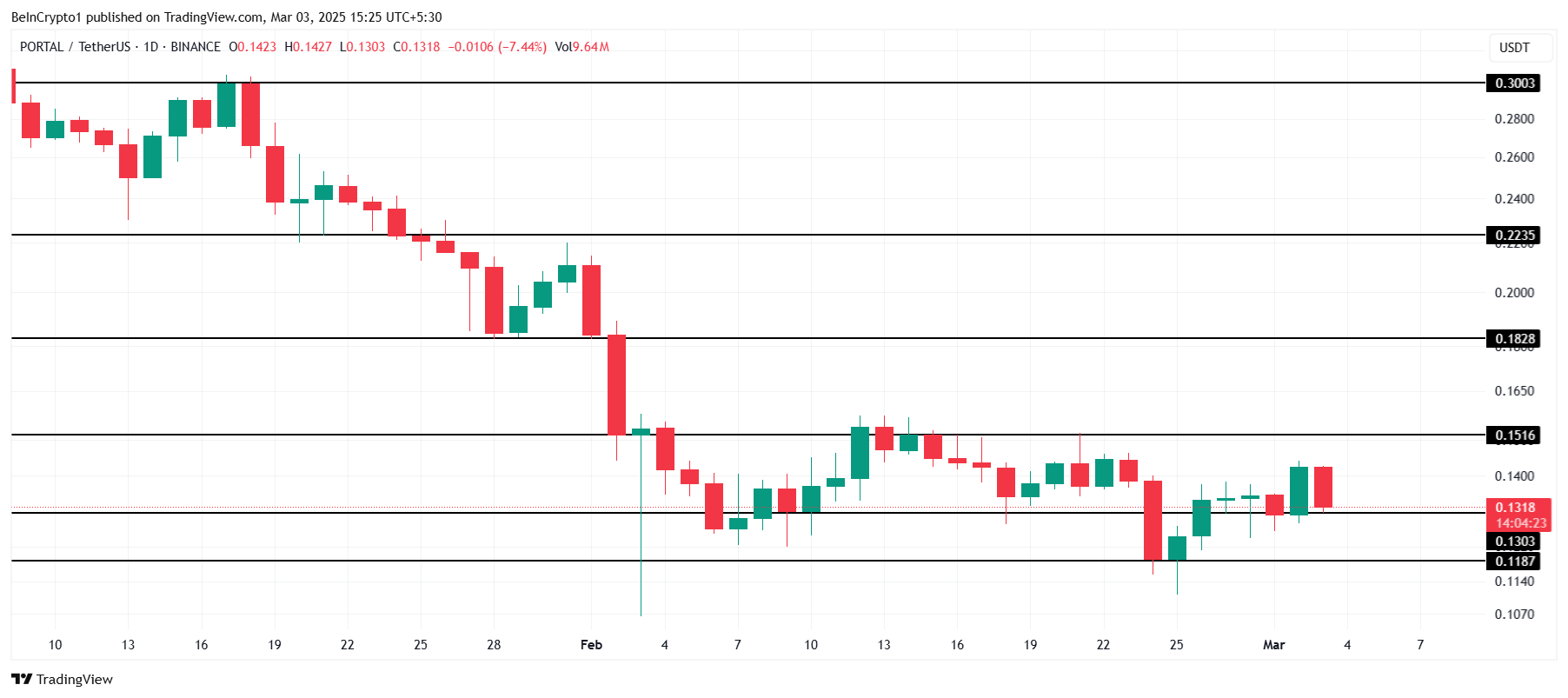 PORTAL 價格分析。