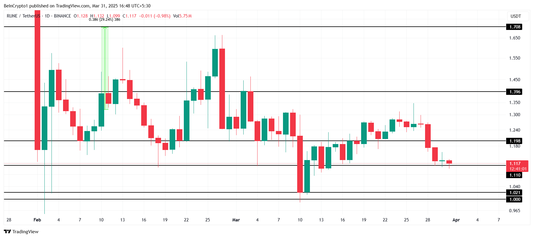RUNE Price Analysis.